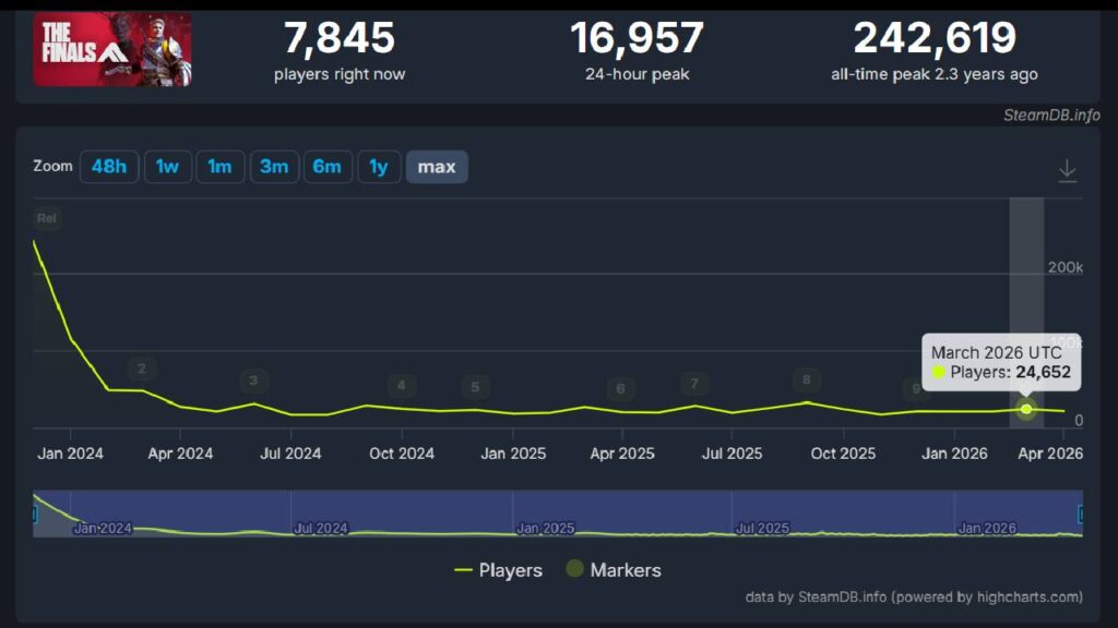 The Finals player count chart from launch to April 2026