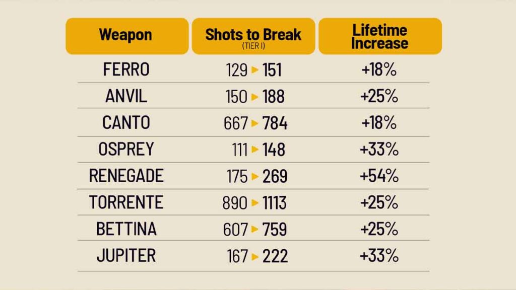 Weapon durability changes in Arc Raiders