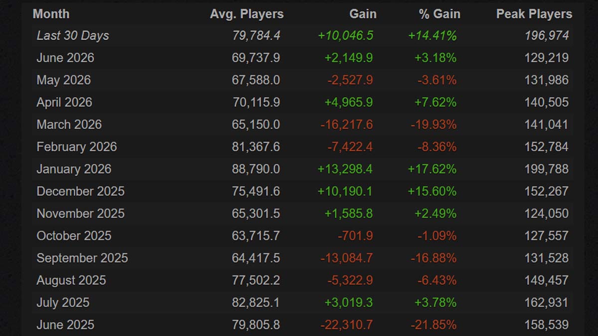 Marvel Rivals Players Are Returning In Huge Numbers In Season 9 FRVR Marvel Rivals Steam Charts 