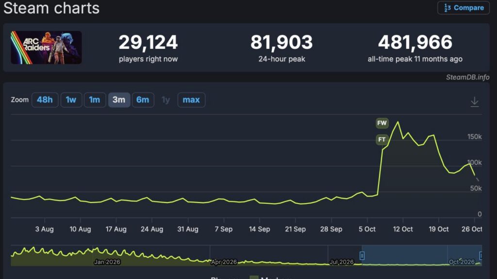 Arc Raiders player count for PvE and before 