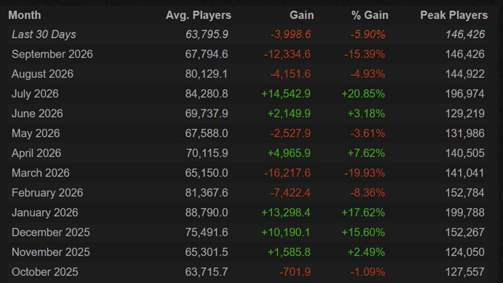 Marvel Rivals Steam Charts